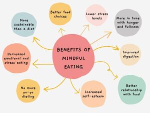 Diagram listing the benefits of mindful eating, including improved digestion, better portion control, and enhanced enjoyment of meals.