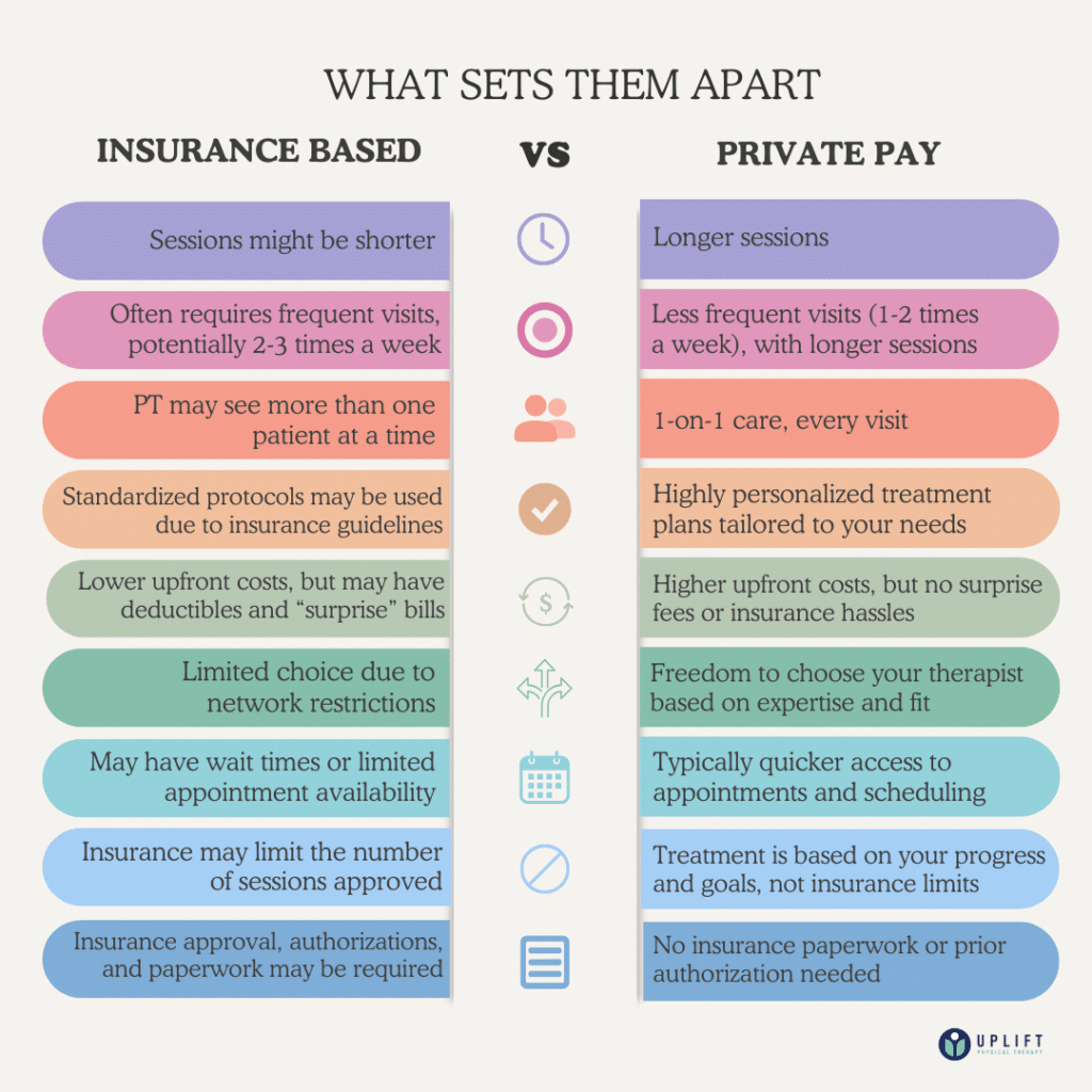 Comparison chart highlighting the differences between insurance-based physical therapy clinics and private pay clinics, including care types, costs, and treatment focus.