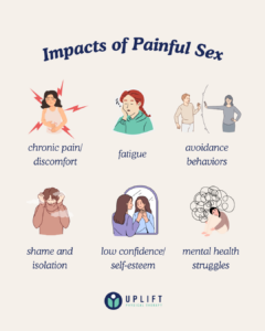 A graphic displaying the various impacts of painful sex, including avoidance behaviors, fatigue, chronic pain, and shame, with small icons representing each effect.