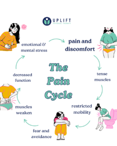 Graphic illustrating the pain cycle of endometriosis with images of a woman at various stages of pain, muscle tension, restricted mobility, and avoidance behaviors.