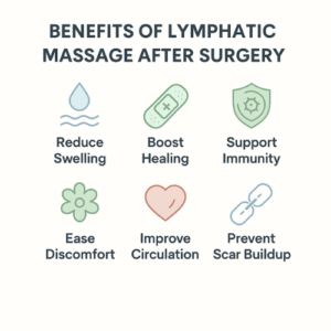 graphic of the 6 benefits Uplift PT clients in San Antonio TX experience from lymphatic massage after surgery