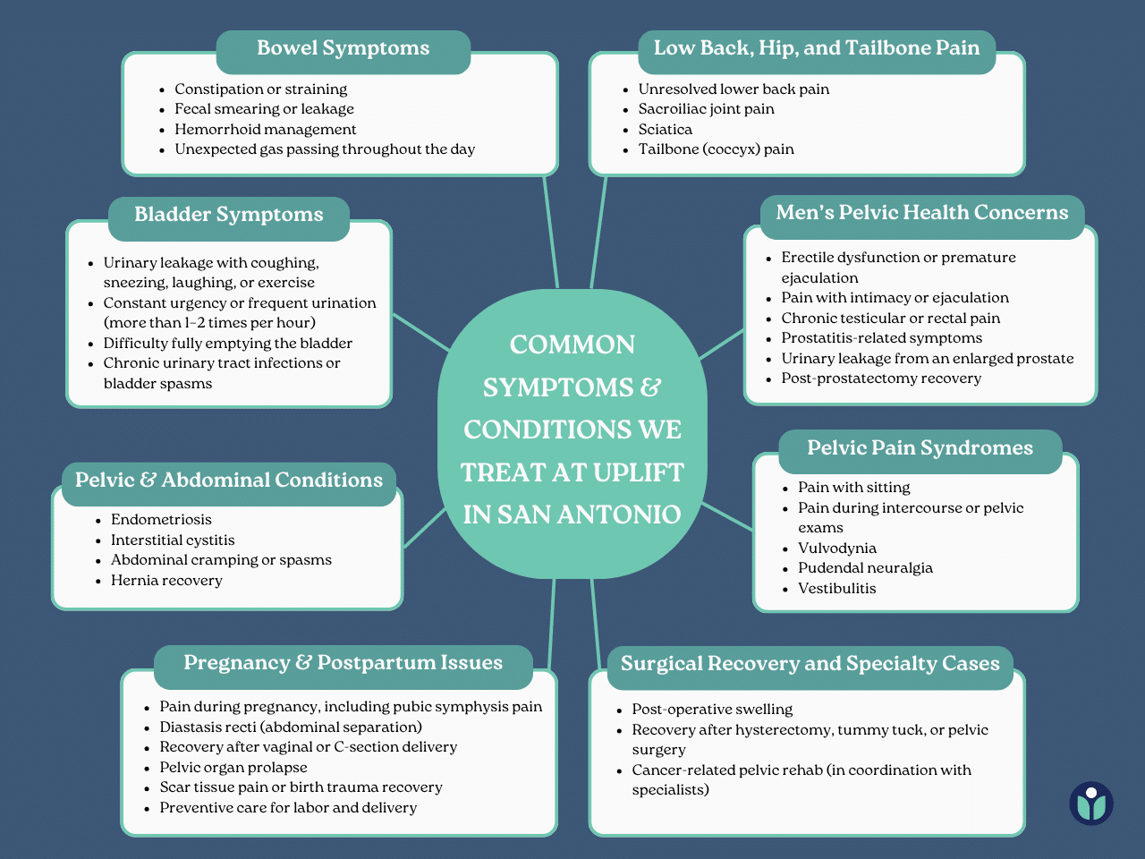 infographic of common symptoms treated at uplift pelvic floor specialist san antonio