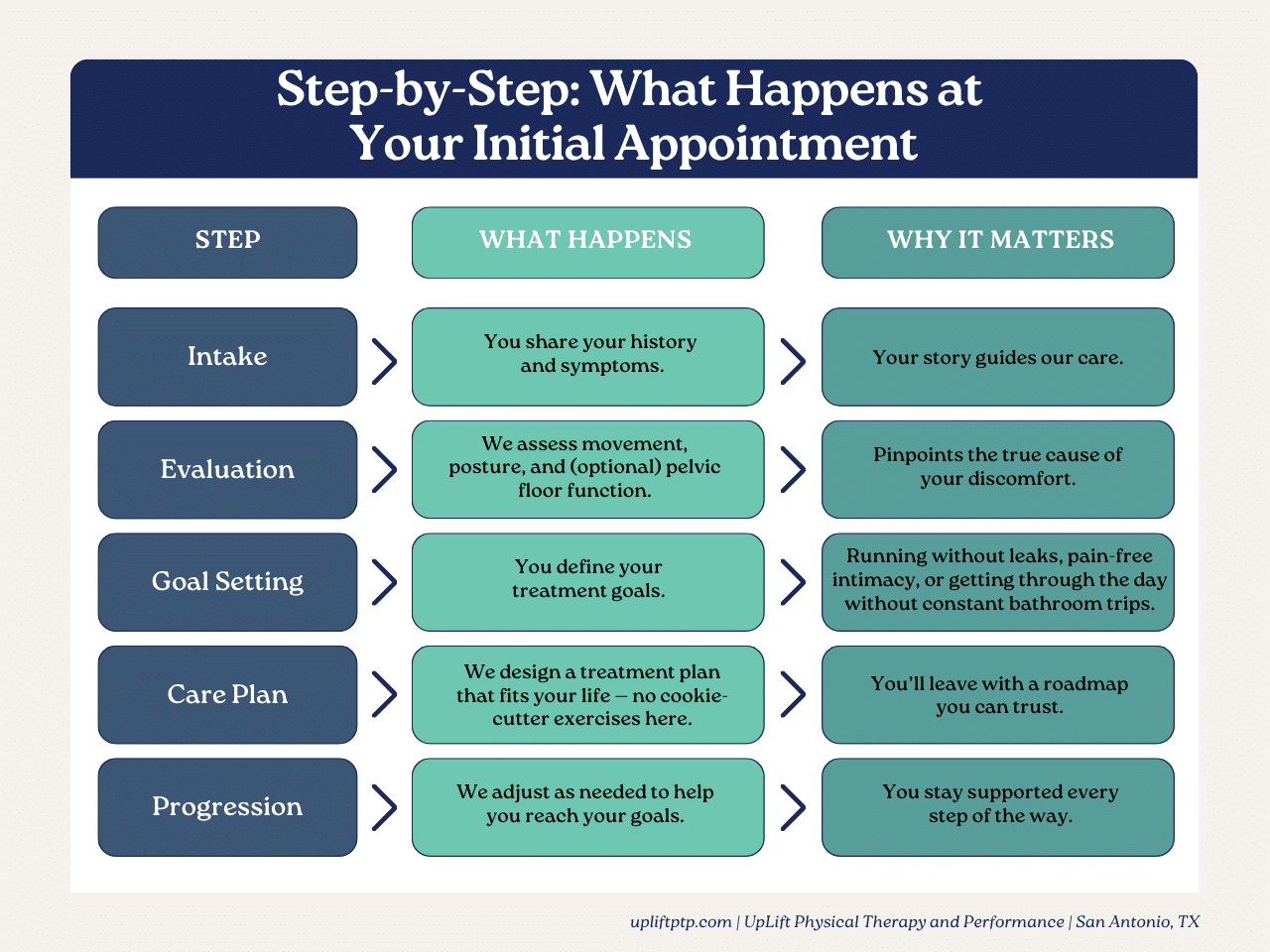 step by step breakdown of what happens at your initial appointment at uplift pelvic floor specialist san antonio
