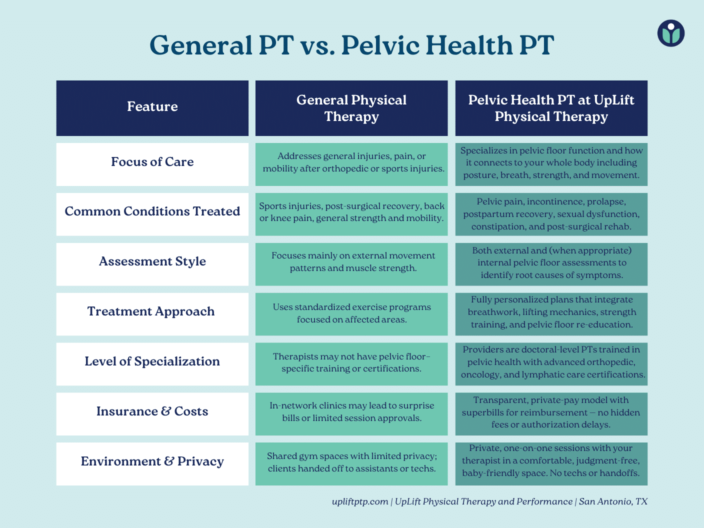 infographic table comparing san antonio physical therapy clinics