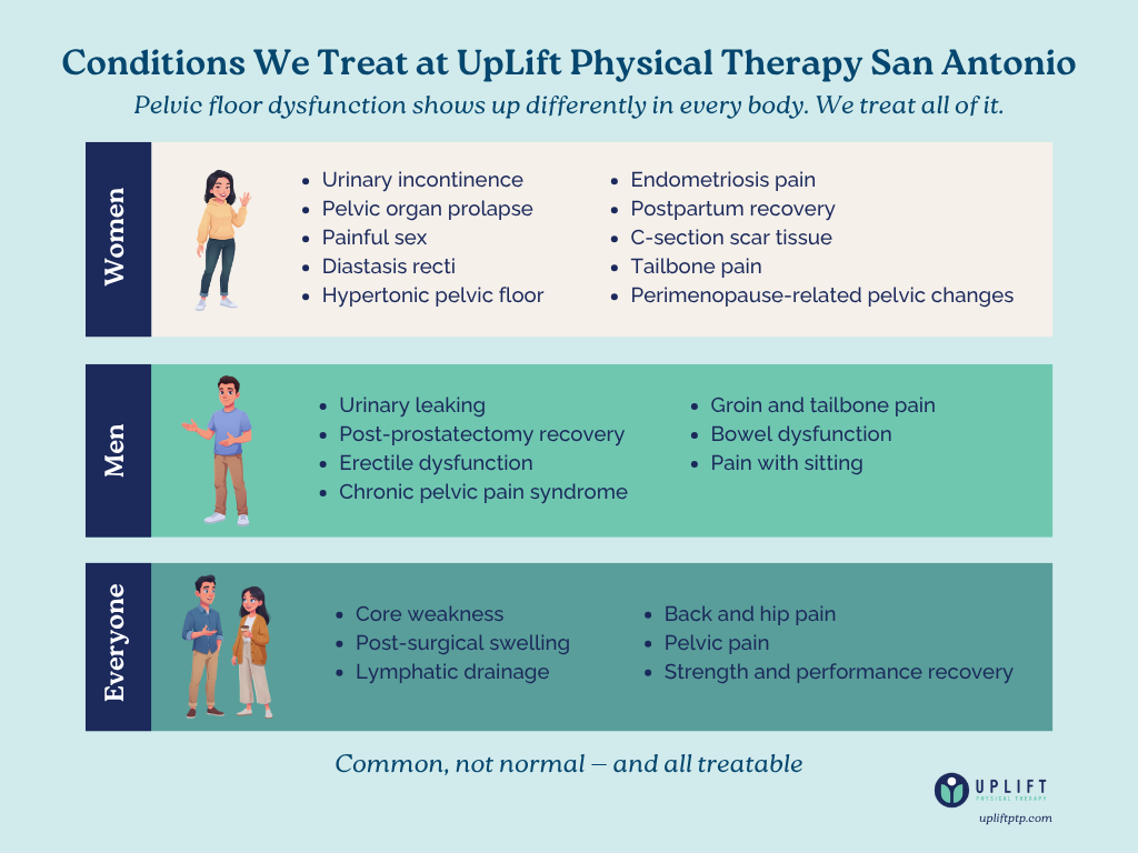 conditions treated at uplift physical therapy san antonio