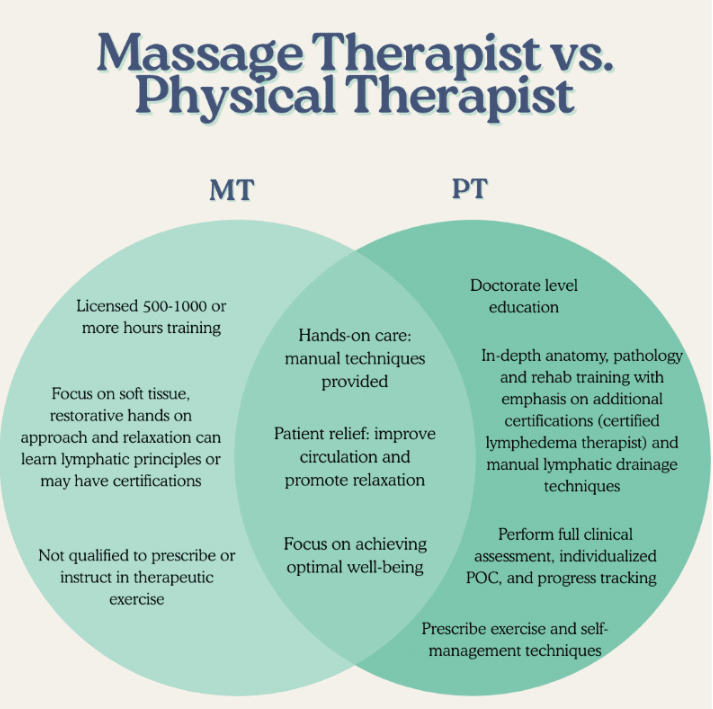 massage therapist vs physical therapist for lymphatic drainage venn diagram showing differences and shared benefits