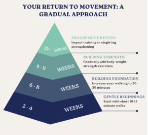return to movement after c-section is a gradual approach